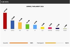 12M- Resultats de les Eleccions al Parlament de Catalunya 2024 a lArbo